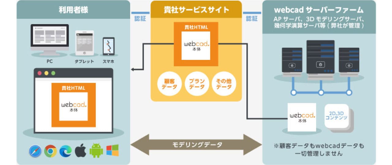 WebCADシステム構成